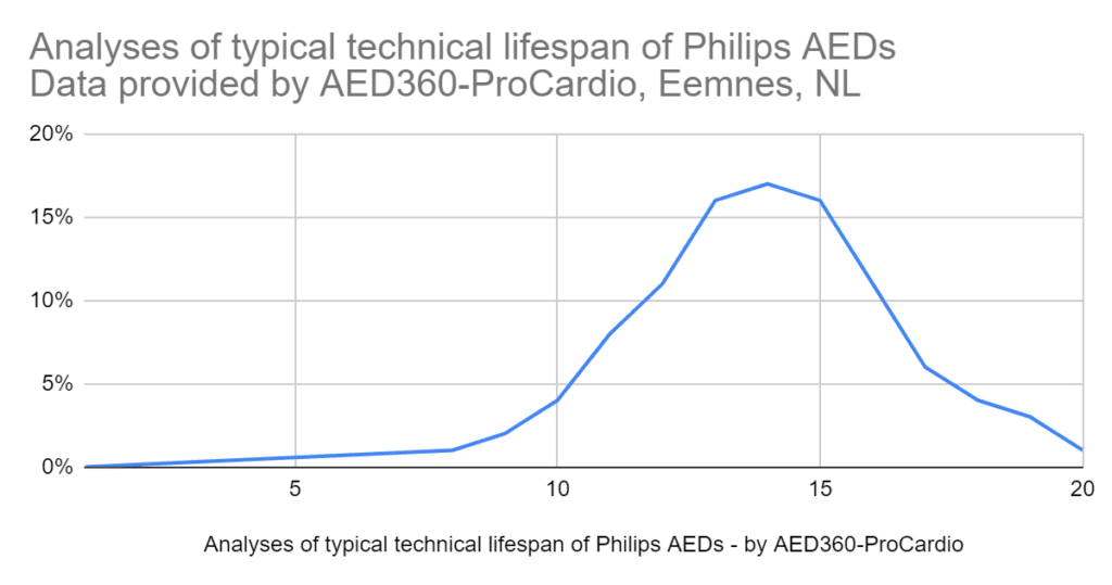 Grafiekdiagram die de technische levensduur van Philips AED's visualiseert.